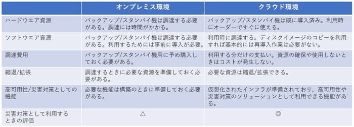 オンプレミス_クラウド