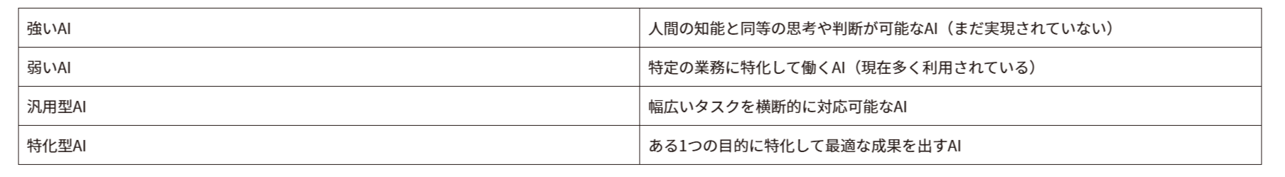 AIの定義と種類-1