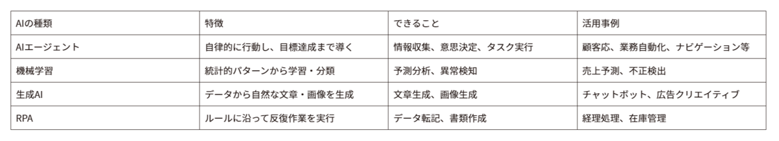 AIエージェントとほかのAIとの違い-1
