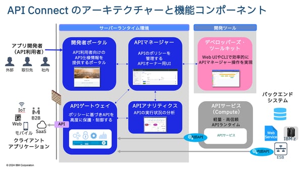 API Connectのアーキテクチャーと機能のコンポーネント