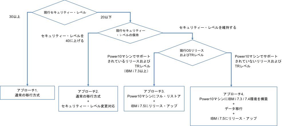 awi 【5上理社16~19回+変更分】 WebSphere Application Server（WAS IBMi版）でV8.5からV9に