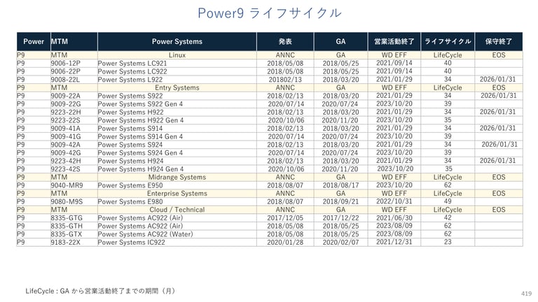 Power9サポート終了リスト