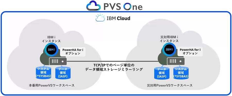 PVS One - HA&DRソリューションのご紹介