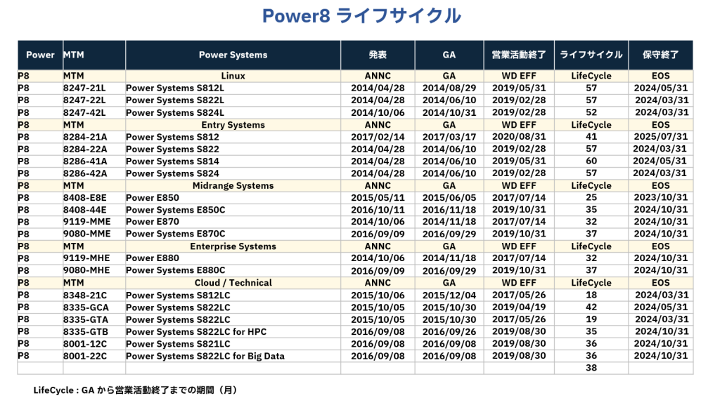 2023年9月 IBM i V7.3 2024年5月 POWER8 保守終了 リプレースか